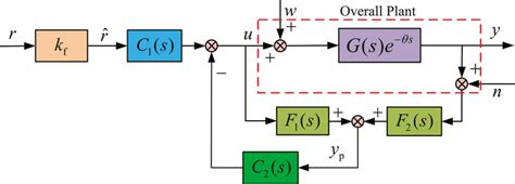 Frontiers Predictor Based Phase Lead Active Disturbance Rejection