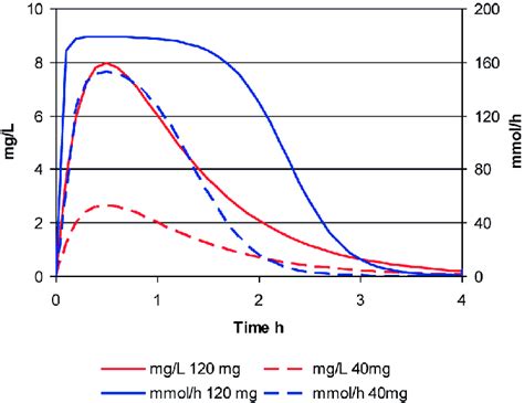 The Time Course Of Furosemide Concentration And Effect After A Single