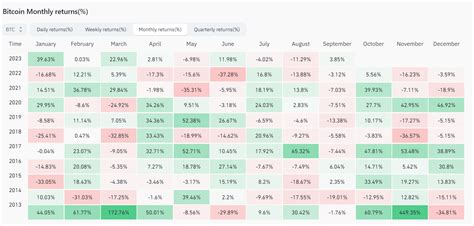 Bitcoin (BTC) Price Records First Green September in 6 Years