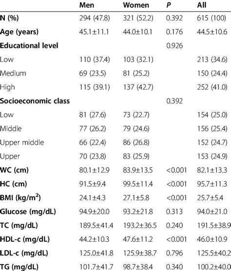 Demographic Anthropometric And Biochemical Characteristics Of The