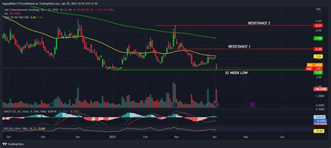 AMC Stock: Will AMC Stock Price Hit the Fresh 52 Week Low ...