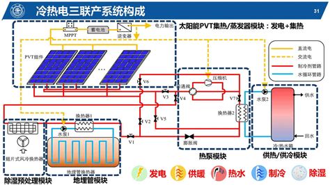 Ppt：集光热与光伏一体的太阳能pvt热泵供热技术及应用 知乎