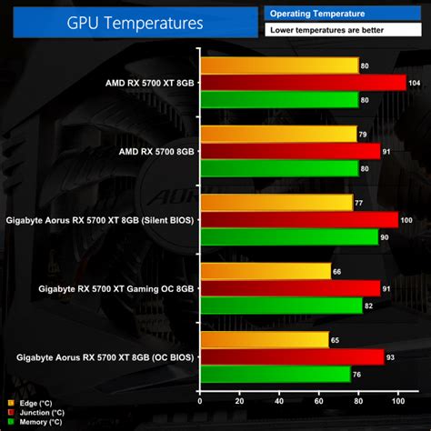 Gigabyte Rx Xt Gaming Oc Review Thermals Noise