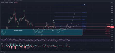 Litecoin Price Breaks Out Of Accumulation Zone As Whales Accumulate