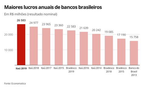 Lucro do Itaú em 2019 é o maior da história dos bancos do país