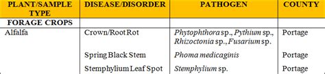 Uw Extensionmadison Plant Disease Diagnostic Clinic Pddc Update