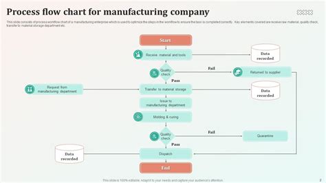 Process Flow Chart For Manufacturing Company Powerpoint Ppt Temp