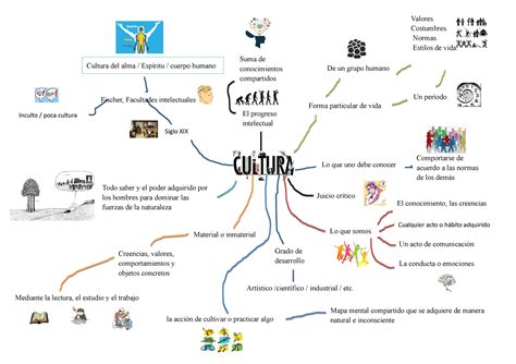 Mapa Mental De Cultura Roaredu