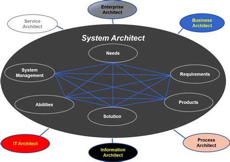 system architect role standard business