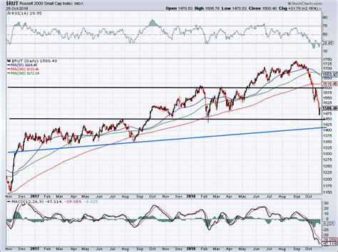 7 Major Market Indices And How To Trade Them Investorplace