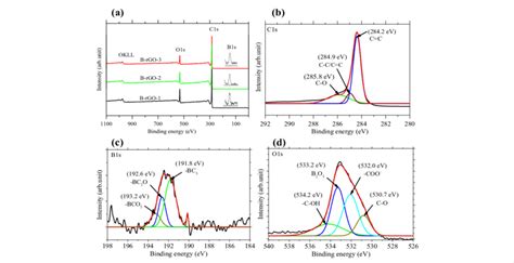Xps Spectra A Survey Scan Xps Spectra Of B Rgo B High Resolution