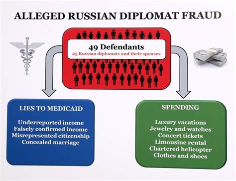 Dozens Of Russian Diplomats Charged With Defrauding Medicaid