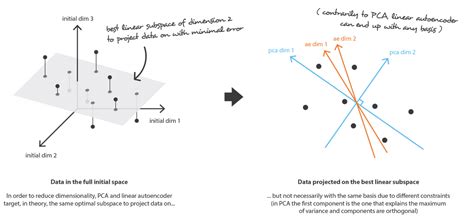 The Encoder Decoder Model As A Dimensionality Reduction Technique A