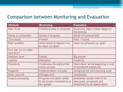 Ppt Monitoring And Evaluation Of Health Services Powerpoint