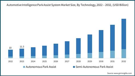 Automotive Intelligence Park Assist System Market Size Report