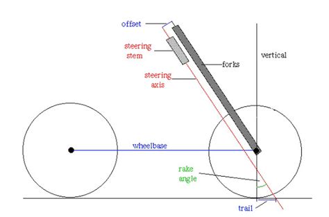 Making Sense Of Rake And Trail BikesRepublic