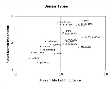 7. Ranking of sensor types | Download Scientific Diagram