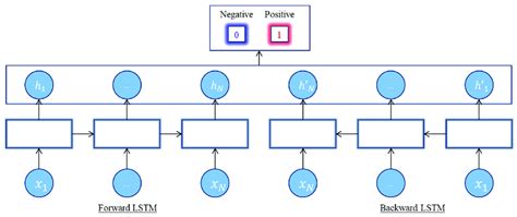 Bidirectional LSTM architecture. | Download Scientific Diagram