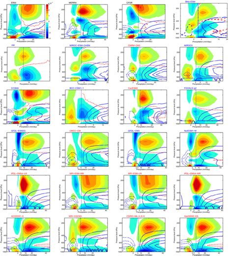 Vertical Profiles Of Wind Divergence Color Shaded And Specific