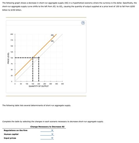 Solved The Following Graph Shows A Decrease In Short Run Aggregate