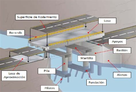 Partes Del Puente