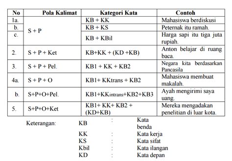 Jenis Kalimat Kompleks Dan Contohnya - Riset