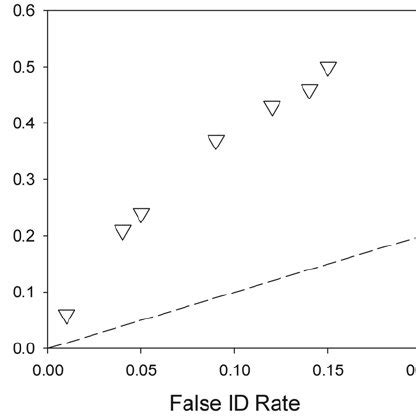 Hypothetical Receiver Operating Characteristic Roc Data For The