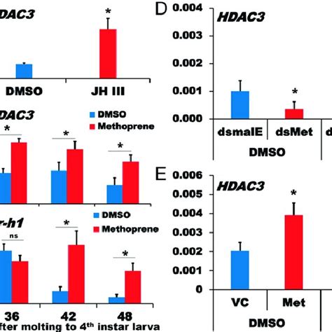 Jh Induces Hdac Expression Through Its Receptor Met A Hdac