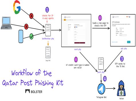 Dissecting The Newest Phishing Kit Targeting The Qatar Post