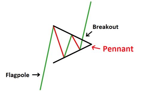 What Is The Pennant Pattern & How To Trade With It - The Forex Geek