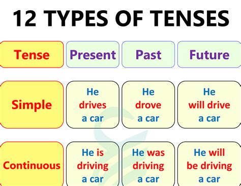 12 Tenses Chart 12 Tenses In English With Rules And Examples – NBKomputer