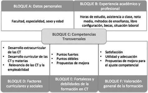 Estructura Del Cuestionario Cectgra Download Scientific Diagram