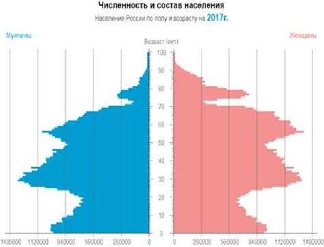 Russia's population pyramid of 2017 by sex and age [5] | Download ...