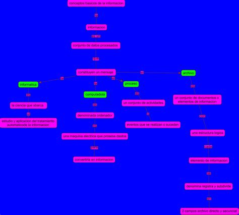 Portafolio De Evidencias Mapas Conceptuales De Cinthya Marianne