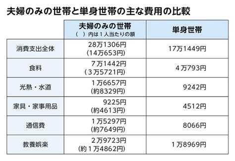 同棲生活費の目安は？二人暮らしの節約術や費用を折半する方法｜へや学部｜urくらしのカレッジ｜ur賃貸住宅