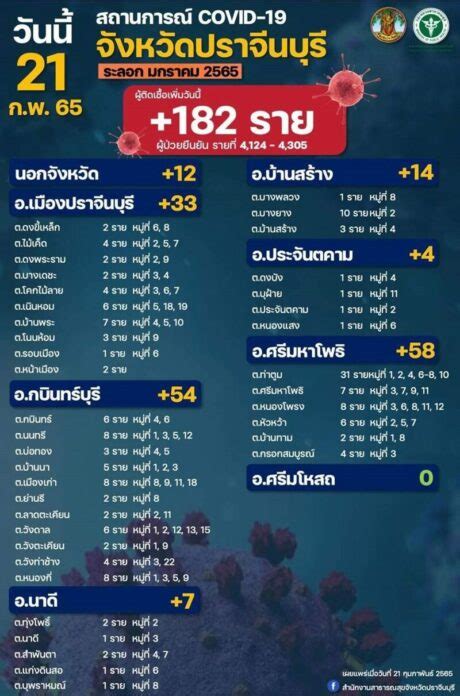 โควิดปราจีนฯพุ่งสูงต่อ วันนี้182 เจอคลัสเตอร์ใหม่ ชาวบ้านโอดข้อมูล