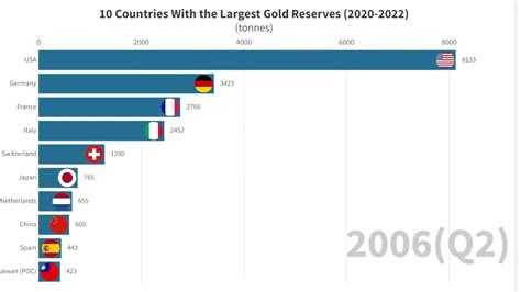 10 Countries With The Largest Gold Reserves 2020 2022 YouTube