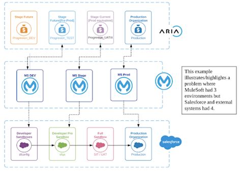 Mulesoft Salesforce Integration Best Practices Mulesoft Blog