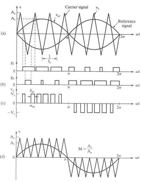 Sinusoidal Pulse Width Modulation Download Scientific Diagram