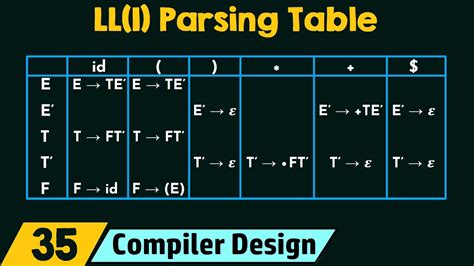 Ll1 Parsing Table Youtube