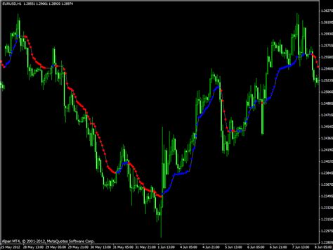 Jurik Moving Average JMA Free MT4 Indicators Mq4 Ex4 Best