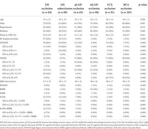 Table From Combining Electrocardiographic Criteria For Predicting