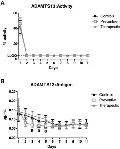 Inhibition Of ADAMTS13 Parameters By 3H9 A ADAMTS13 Activity And