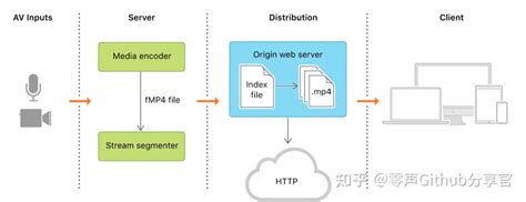 音视频开发，m3u8 视频封装格式的深度解析 知乎