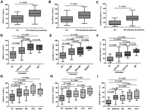 Activation Of Cd T Cells In Acute Hiv Infection Activation Of Cd T