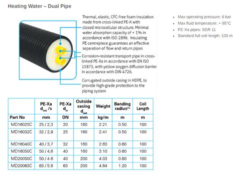 Pre Insulated Pipe Pipe Central