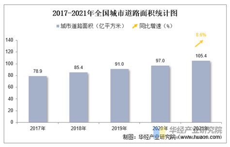 2021年中国城市建设状况统计：城市建成区面积、城区人口、市政设施固定资产投资及城市居民需求华经情报网华经产业研究院