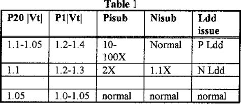 Table 1 From Detection And Measurement Of Hot Carrier Degradation