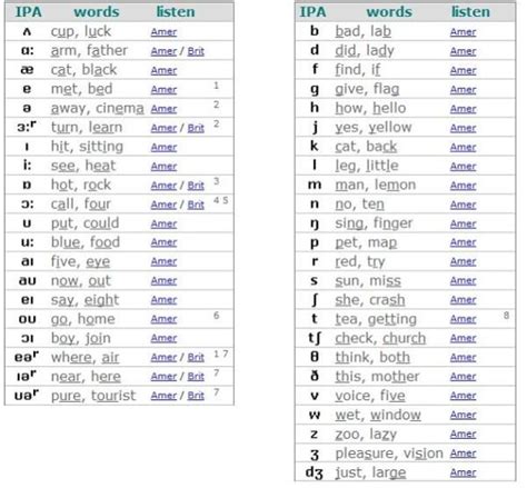 Phonetic Alphabet The International Phonetic Alphabet Chart With ...