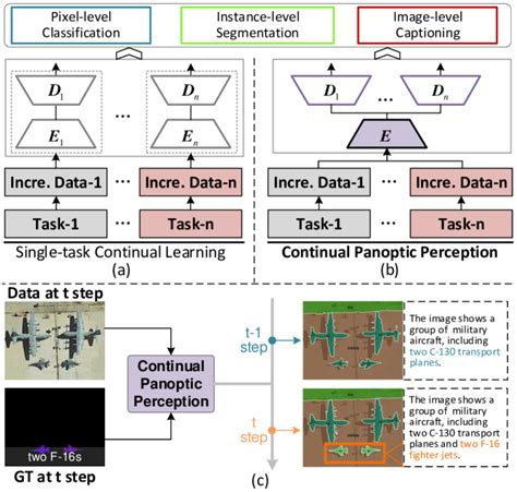 Continual Panoptic Perception Towards Multi Modal Incremental